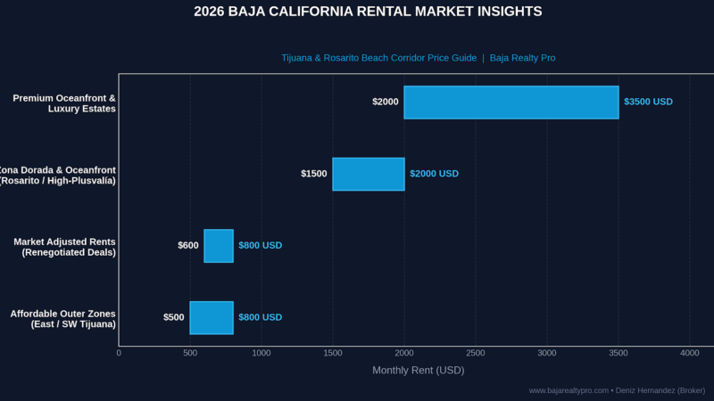 Your Guide to Renting in Baja California: Market Insights, FAQs & Requirements